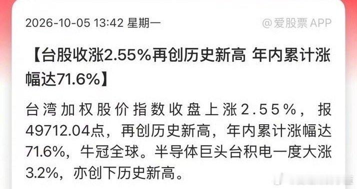 台湾加权股价指数收盘上涨2.55%，报49712.04点，再创历史新高，年内累计涨幅达71.6%，牛冠全球。 ​
