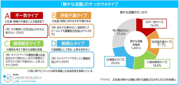 【V人文｜#日本近半员工选择静默离职#】#日本职场出现静默离职#

不辞职，也不内卷。日本职场正悄然出现“静默离职”。

据日本人力资源服务企业Mynavi发布的《2026年正式员工“静默离职”调查》显示，46.7%的正式员工表示自己正处于“静默离职”状态，较上一年增加2.2个百分点。其中，20多岁员工占比 ​