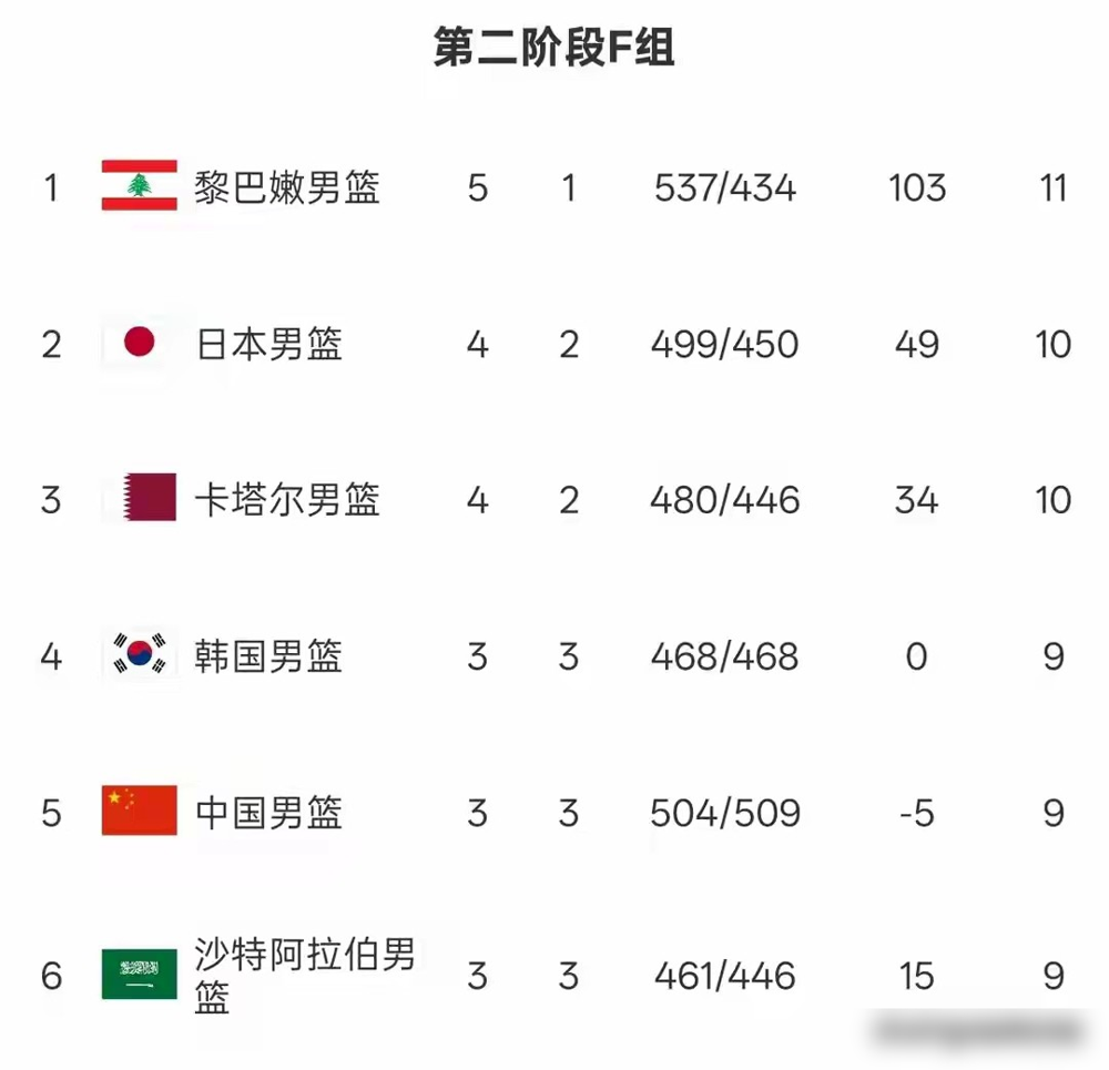 14人出征，7个是后卫，这阵容畸形得让人看不懂。
郭士强最后拍板，带5个后卫去打卡塔尔。贺希宁留下了，热身赛刚轰下17分，外线唯一敢顶着防守强投的点。焦泊乔也留下了，打新西兰硬扛内线砍了两位数，成了第三中锋的惊喜。
但争议没停。李悦洲集训期间零出场，照样进名单，球迷直接开骂带去旅游。集训这么久，