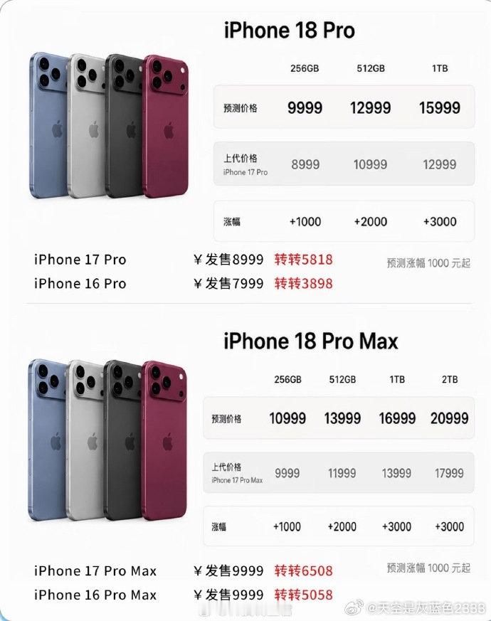 iPhone18 Pro 预测售价曝光，全线涨价，256G 直接贵 1000，顶配版本涨幅来到 3000。顺带看了下 16、17 Pro 二手行情，新机涨价，老款二手反而更香。这波价格，大家还会冲吗？#iPhone18# ​