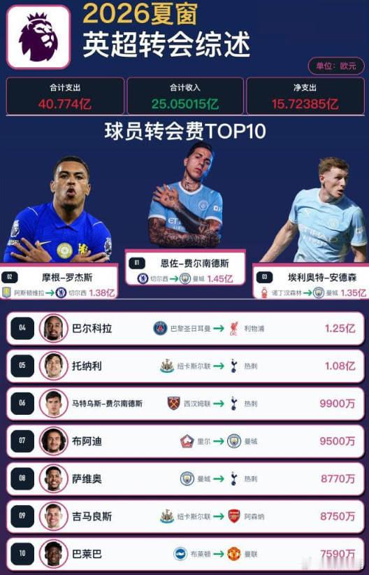 英超今夏转会综述：支出40亿欧创纪录，恩佐1.45亿欧成今夏标王
#英超[超话]##曼城[超话]# ​