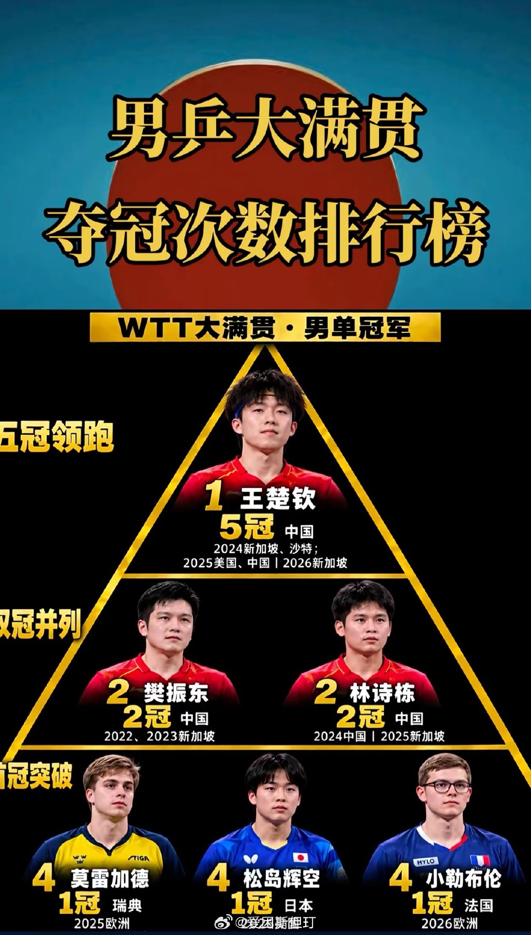 马龙双圈大满贯，号称乒坛历史第一人，2024年巴黎奥运会后跟樊振东同时退出国际赛场，他竟然没上榜？ ​