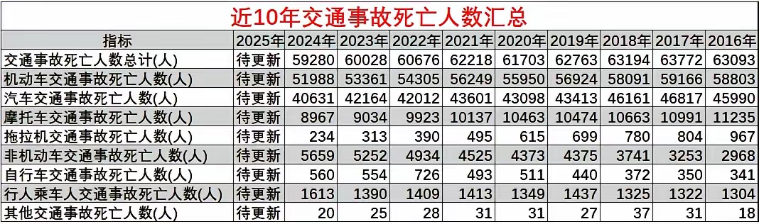 近十年交通事故死亡人数！1，汽车，
2，摩托车，
3，非机动车，
4，行人，
……