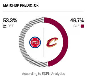 ESPN预测明日NBA季后赛:骑士胜率不足五成,马刺胜率64%<br ...
