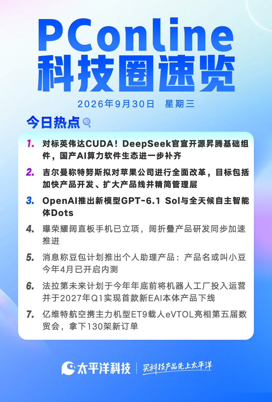 【2026年9月30日#PConline科技圈速览#！】#DeepSeek组件与英伟达对应##OpenAI推出Dots#

1.对标英伟达CUDA！DeepSeek官宣开源昇腾基础组件，国产AI算力软件生态进一步补齐

2.吉尔曼称特努斯拟对苹果公司进行全面改革，目标包括加快产品开发、扩大产品线并精简管理层

3.OpenAI推出新模型GPT-6.1 Sol与 ​