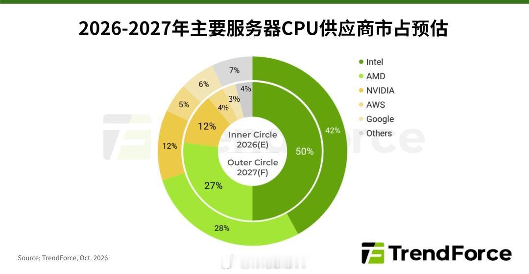 Intel的服务器市场占比目前（今年）看起来也还好，明年就拉了~

令人震惊的是Nvidia 今年就会有AMD的一半了... ​