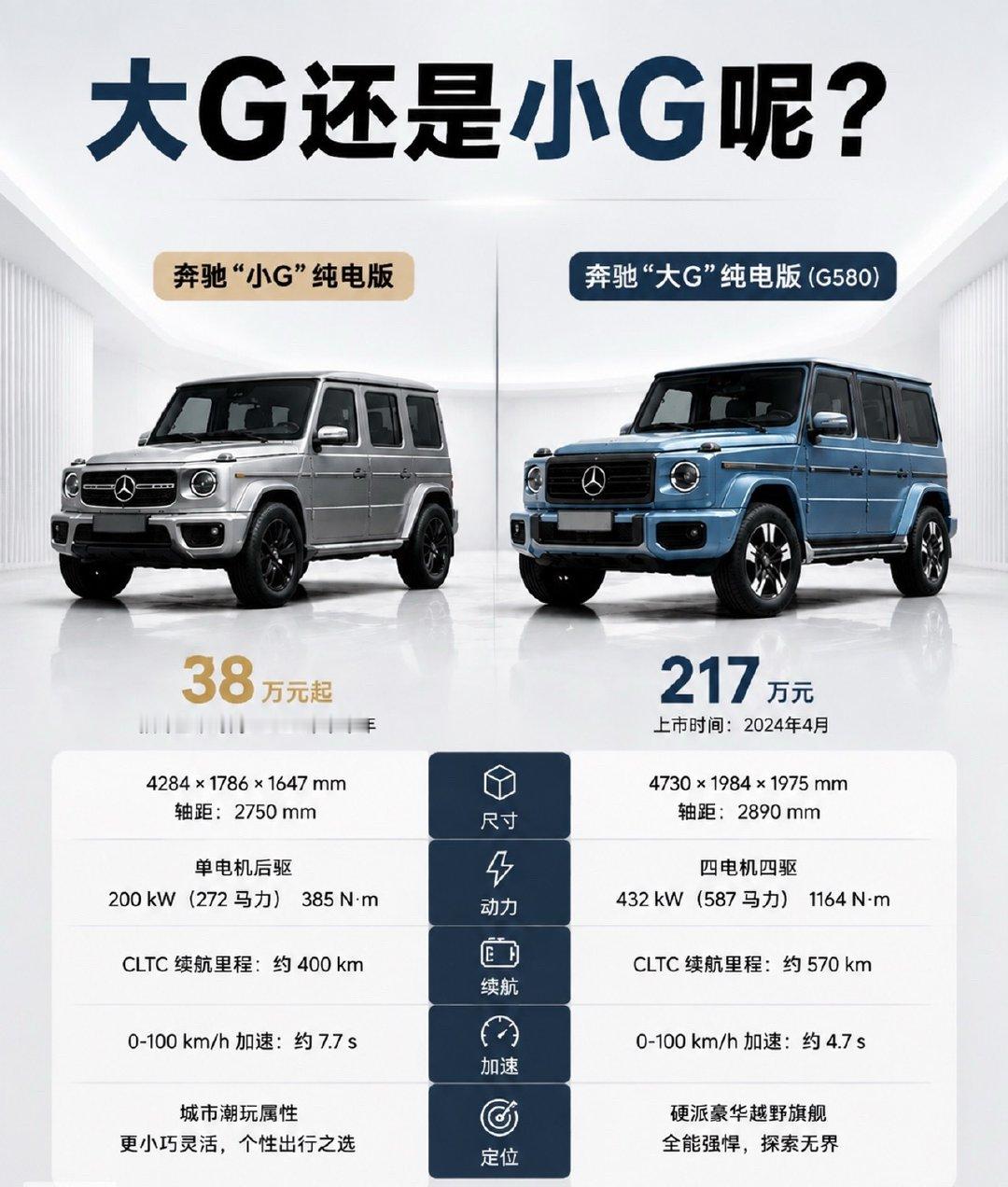奔驰小G网传35万起，年轻人的大G梦要实现了？
纯电小G热度很高，经典方盒子，尺寸缩小，城市开好停。
30-40万预算，想要硬派气场选它很合适。它不是大G平替，专门面向年轻消费群体。
要是定价真35万起，说不定直接排队。你看好这台车吗？#大v聊车# ​