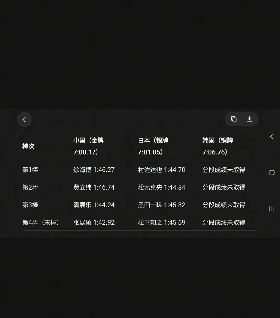看到和日本游泳团体每一棒选手的时间对比，就可以很直观的感受到第三棒潘展乐和第四棒张展硕有多牛！真的是硬生生把落后的那几秒奋力追了回来，直到反超夺冠！

说实话， 日本游泳队的实力确实挺强的，他们把最强的放在第一棒和第二棒，第三棒和第四棒也是很接近，不过还好，我们有更厉害的潘展乐和张展硕！当然，都是大