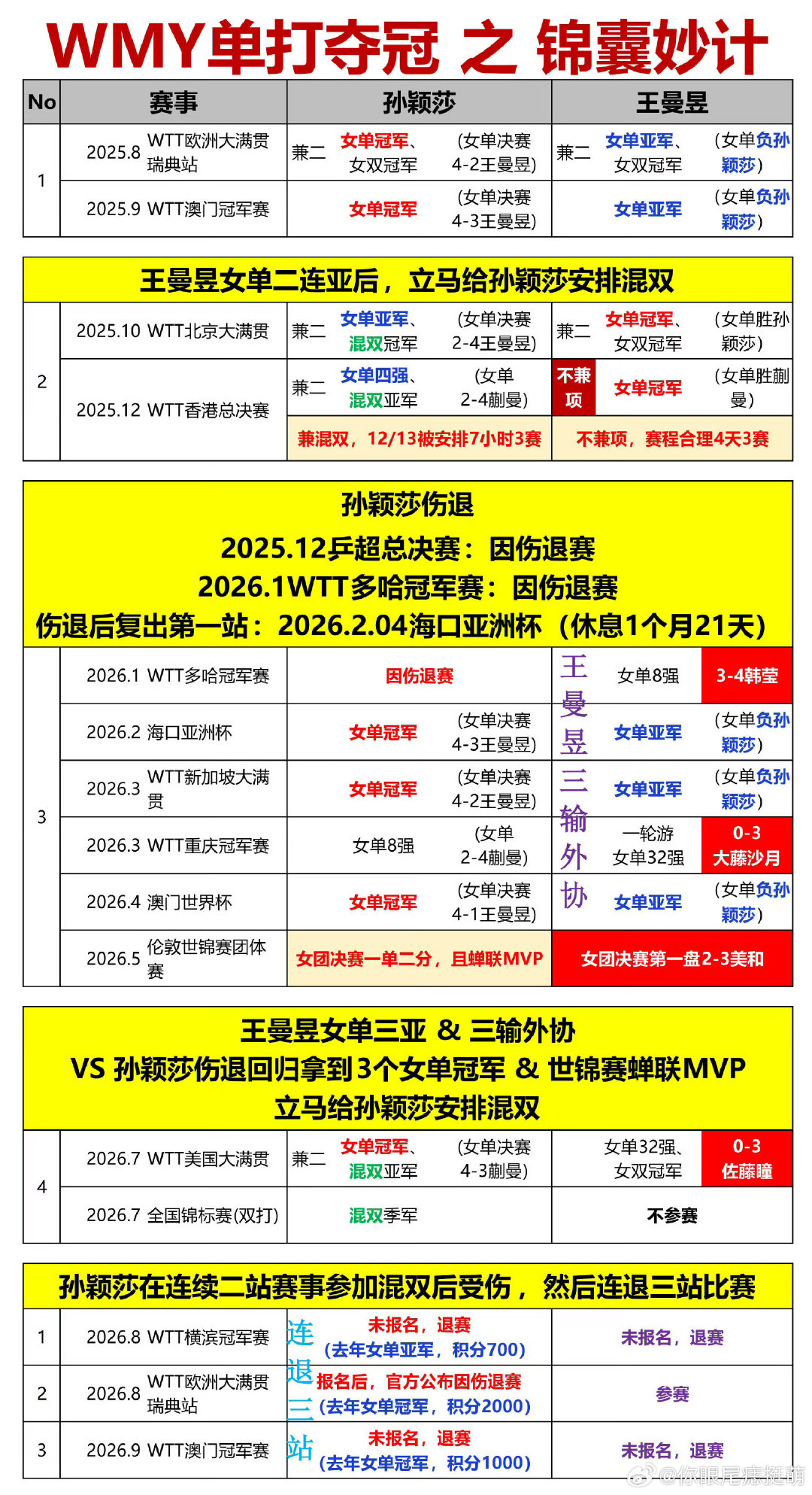 #孙颖莎再夺女单世排第1#截止目前为止，孙颖莎是连续四年女单世界第一☝🏻什么叫再夺[费解] ​