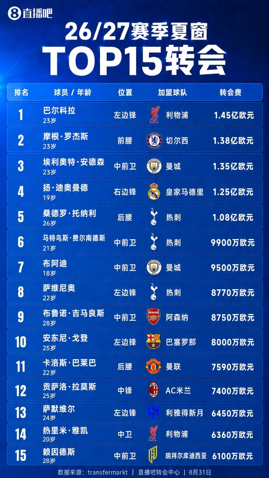 今夏TOP15转会（数据参考德国转会市场）

#AC米兰# ​