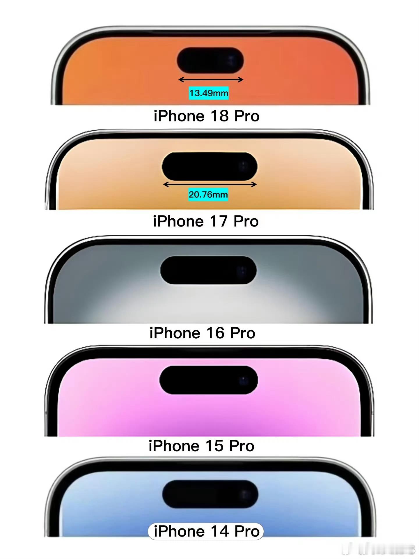 #曝iPhone18Pro系列灵动岛缩小35%#距离9月秋季发布会仅剩数周，供应链爆料，iPhone 18 Pro迎来四年最大正面改动。灵动岛面积缩减约35%，但并未彻底取消开孔。

部分Face‑ID传感器埋入屏幕下方，前置镜头依旧保留开孔，属于向真全面屏过渡的折中方案。屏占比肉眼提升，但距离完全无孔的终极形态，还要 ​