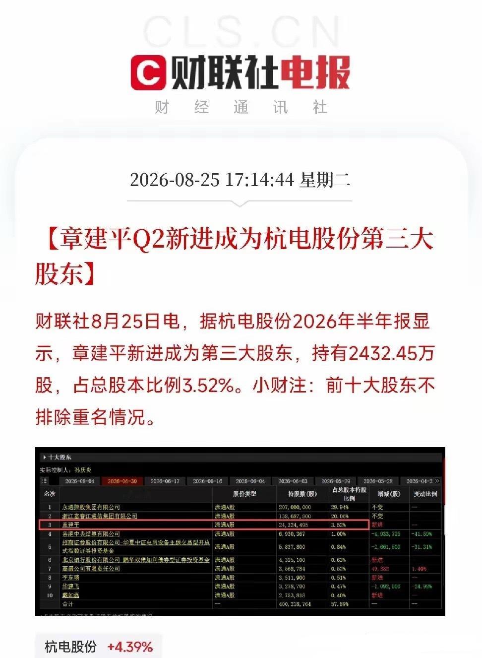 下午5点多，一条业绩公告弹出来，让市场从算力硬件和黄金股的轮动里抬起头
​不是芯片，不是大模型，而是杭电股份，一家做光纤光缆的公司，上半年净利润3.93亿，同比大增938.67%。最炸的是环比：Q2净利3.12亿，Q1才0.81亿，一个季度翻了近三倍。而更让人心头一紧的，是章建平，这位顶级游资，新进成了 ​