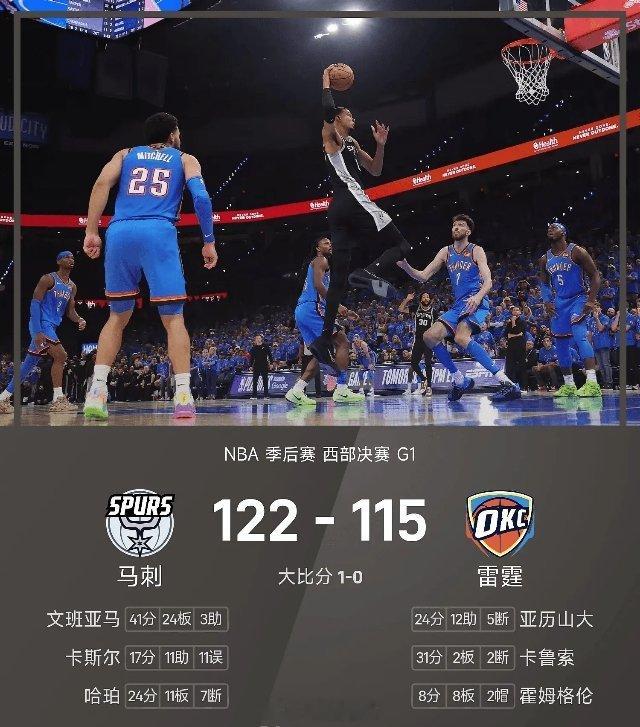 5月19日讯 NBA季后赛西部决赛迎来G1较量，雷霆主场迎战马刺。首节...