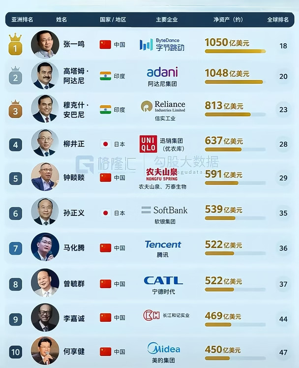 #引人注目的最新亚洲富豪榜  近期不少人留意到最新发布的亚洲富豪榜动态，社交平台的评论区里，大家热议的重点并非张一鸣登上亚洲首富之位，而是榜单前十的席位中，中国企业家占据五席，稳稳拿下半壁份额，着实令人惊叹。
现年43岁的张一鸣，当前身家约1050亿美元，换算成人民币约7042亿元。2019年彭博首次追踪统计他的财富时，其资产仅为130亿美元，短短六年时间里，财富规模涨幅超过七倍。他能够超越印度的阿达尼登顶首富之位，核心依托于字节跳动在AI、短视频及海外业务板块带动下的估值攀升，就连此前长期占据榜单前列的能源、零售领域传统富豪，也被挤到了身后。
最值得关注的是，此前大众普遍印象里，亚洲顶级富豪榜单大半席位都被日本、韩国、印度的传统行业大佬占据，如今半壁份额都来自国内的新经济创业者，这正是全新赛道催生的全新财富格局。👁 附图via网络 #超级富豪排行榜
