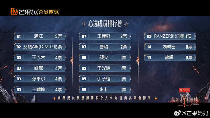 #披哥一公选票情况##披哥一公选票# 披哥一公选票情况出来了
第一名：满江9票
第二名：艾热6票
第三名：王以太姚琛张卓 ​