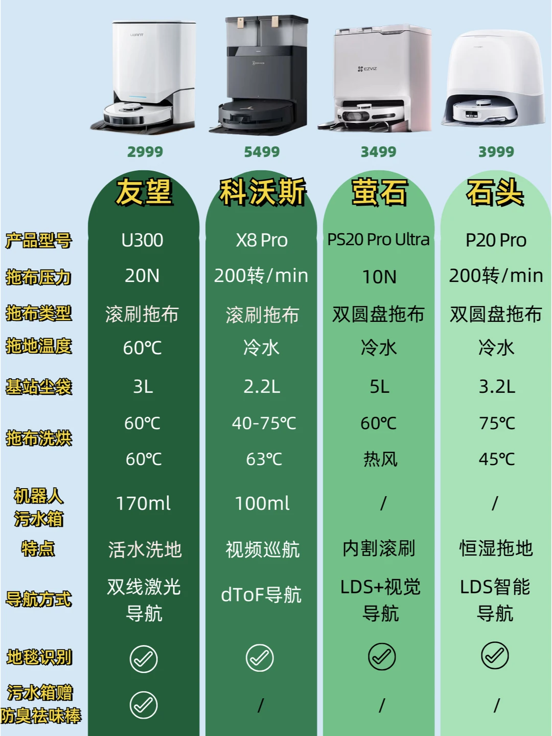 热榜扫地机器人到底怎么选❓新手直接抄作业
