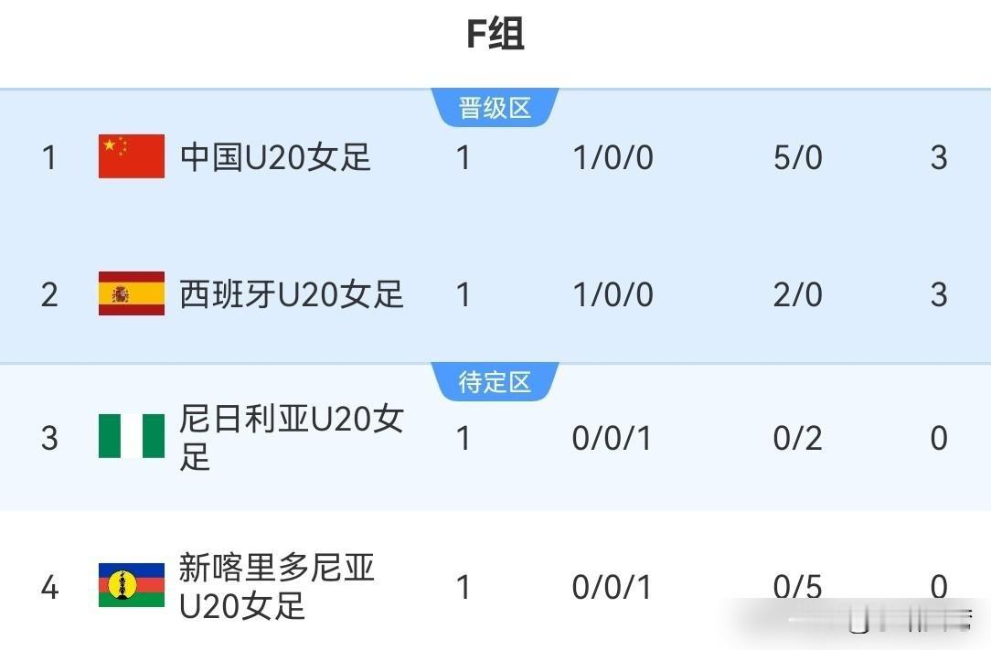 五球大胜暗藏隐忧，主力门将伤缺，中国U20女足能否扛住西班牙。


中国U20女足在这场比赛中运用5比0的比分战胜了新喀里多尼亚队。不过对方的主力门将并没有出现在比赛当中，这样一来它们的整体实力就在一定程度上打了折扣。从比赛的数据方面来看，我方把控球率提升到了83%的水平，并且还完成了39次的射门。