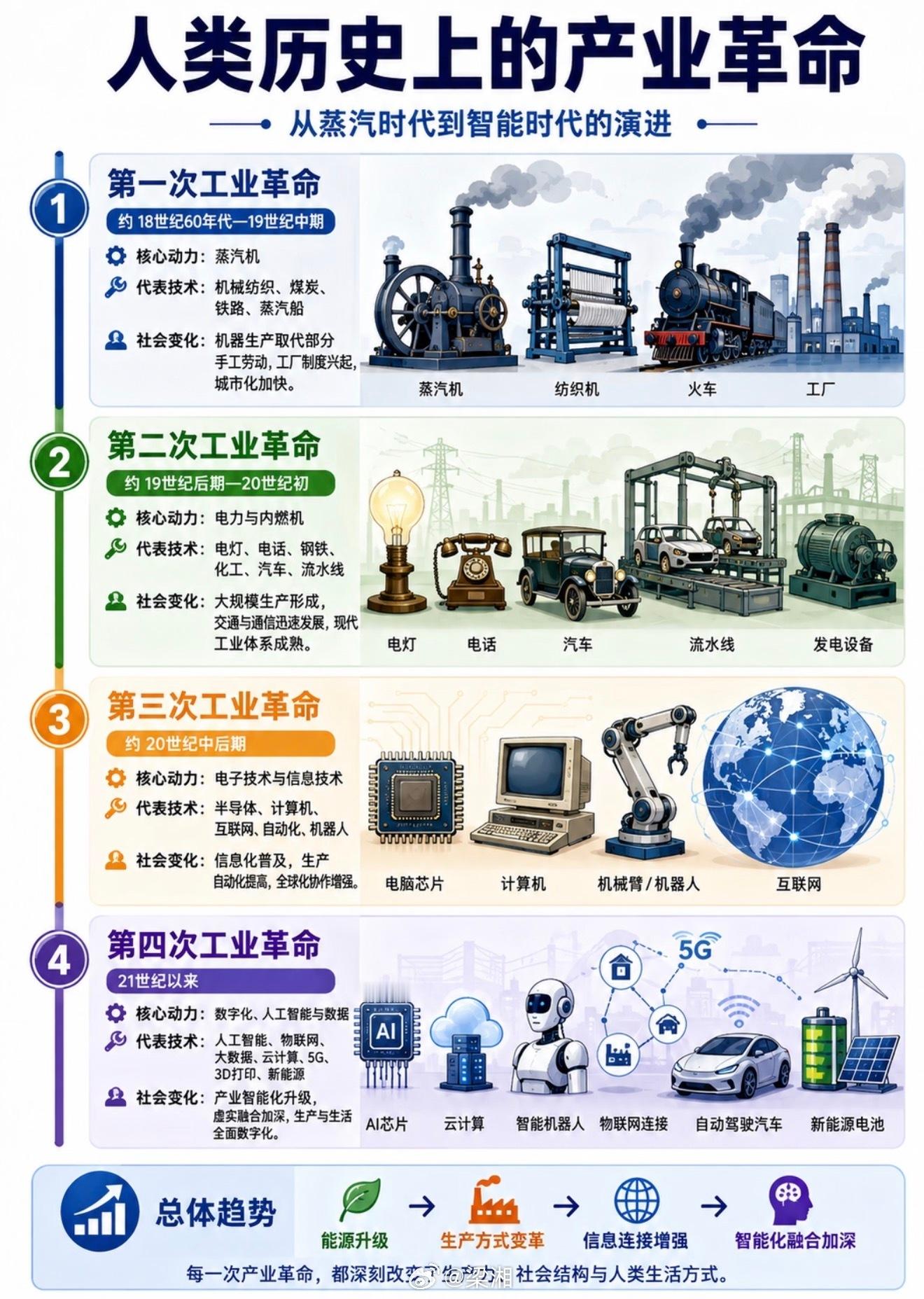 这几天短视频平台上听到最多的：

人家第五次工业革命已经来了，我们还在XXXXX这样的话语……抛开这次GPT6和特斯拉无方向盘车出现以外，之前几次出现过这样怒其不争的文案是：区块链出现、元宇宙诞生、spaceX火箭发射、AIGC开启……

到底第五次工业革命到底从哪里开始算？我个人感觉还要等等再做定论 ​