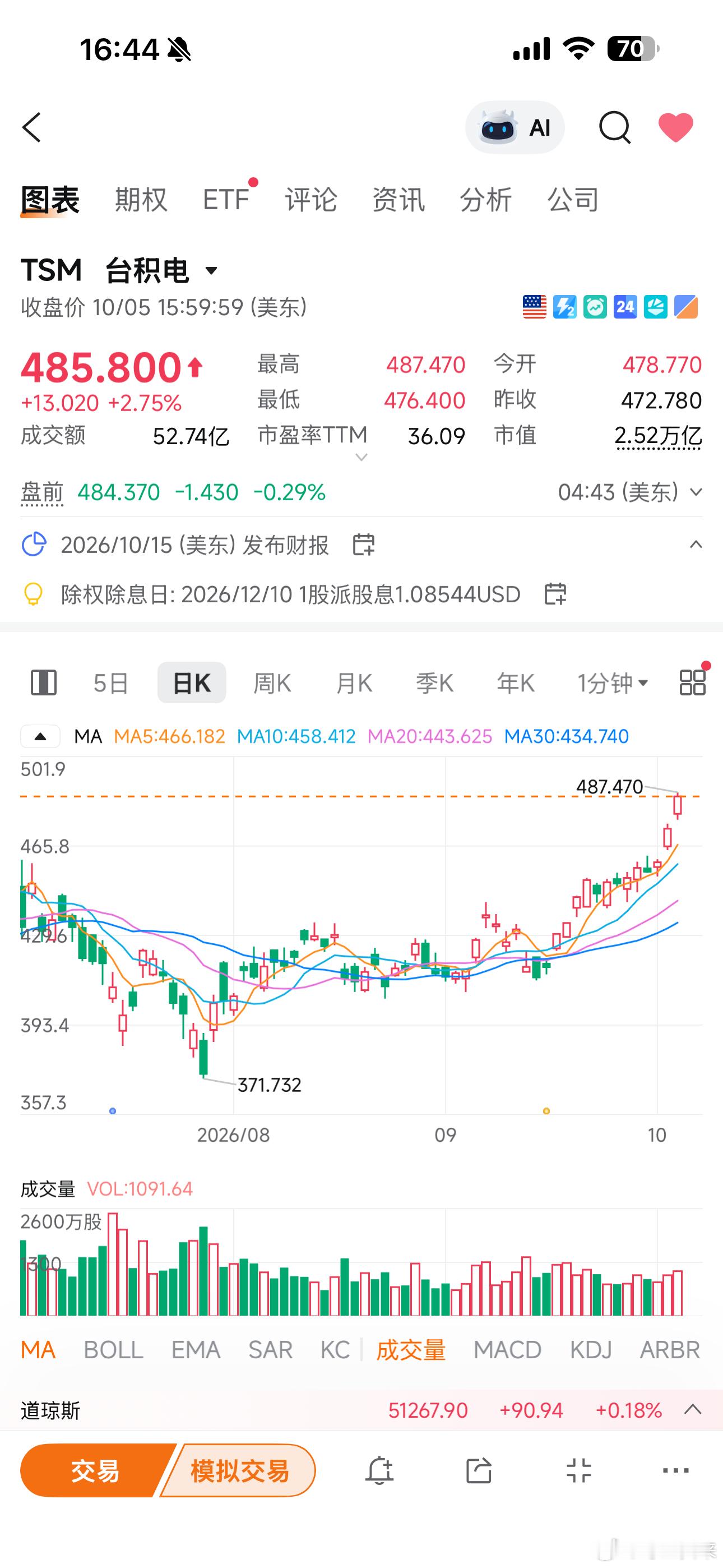 SpaceX的Terafab宣布跟台积电合作，诱发了他们2家的大涨，terafab的前合作方英特尔跌了2%，马斯克开始选择intel是因为地缘上风险小，又有政策光环，加上台积电当时的先进制程没有档期，现在看来当时选intel真就是因为台积电没空，马斯克要求的特斯拉FSD和XAI等先进制程芯片事件卡得很死，量产是不能出 ​