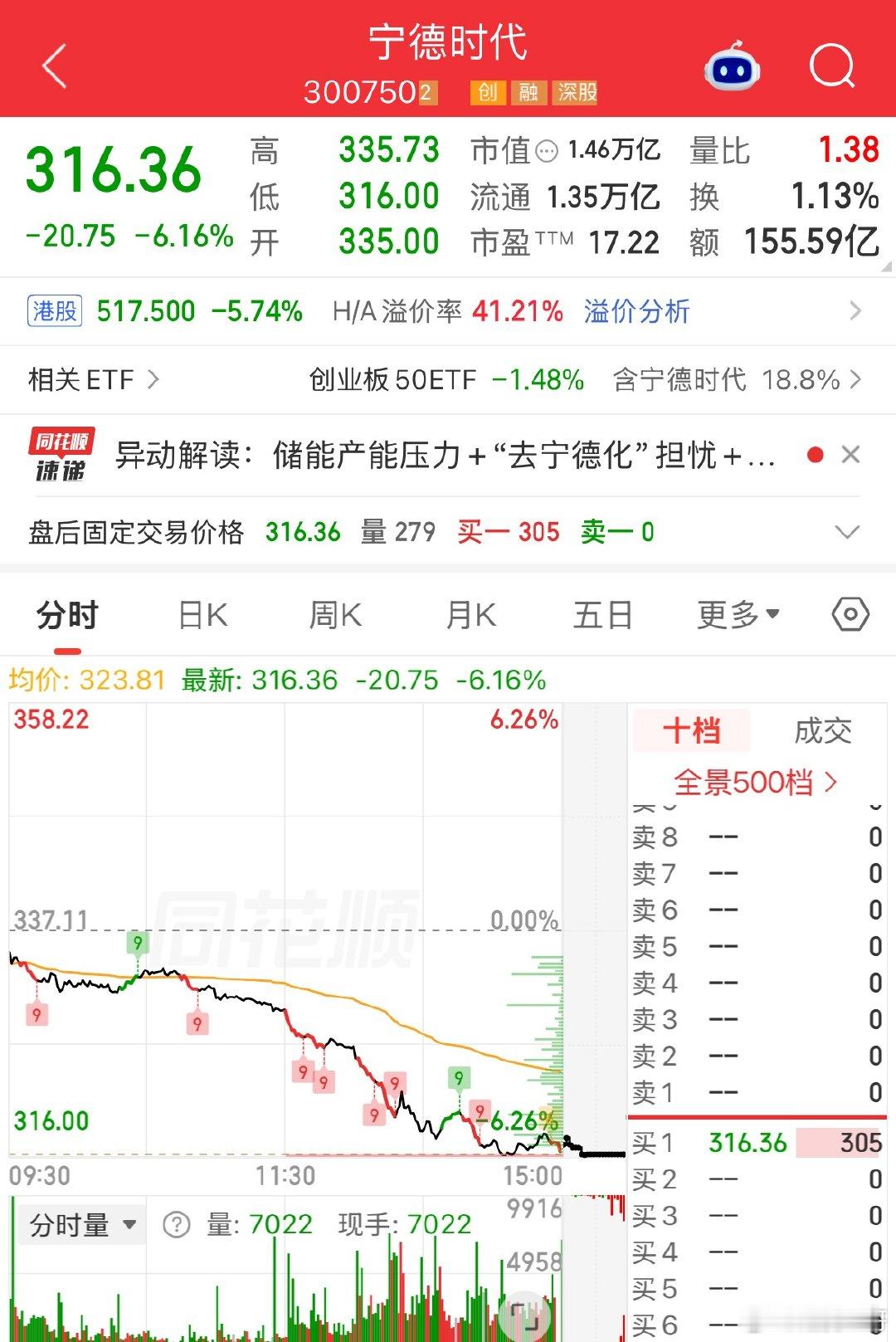 #雷军持股宇树科技#今年的标杆，大A的耻辱吧，再看看今天的宁王，都是坑啊，这样阴跌法，也没有人管管啊，我没呀，为大家喊冤 ​