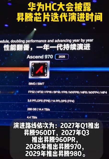 华为昇腾大更新，昇腾 960 提前就位！AI 算力再突破！

2026 华为全联接大会上新，昇腾 960 芯片研发进度超预期，单卡性能翻倍，全球首个 NPO 技术超节点同步登场。

▫️上市节奏：960DT（大模型训练）27 年 Q1；960PR（高并发推理）27 年 Q3，都比原计划提前
▫️核心参数：FP8 算力 2PFLOPS，288GB  ​
