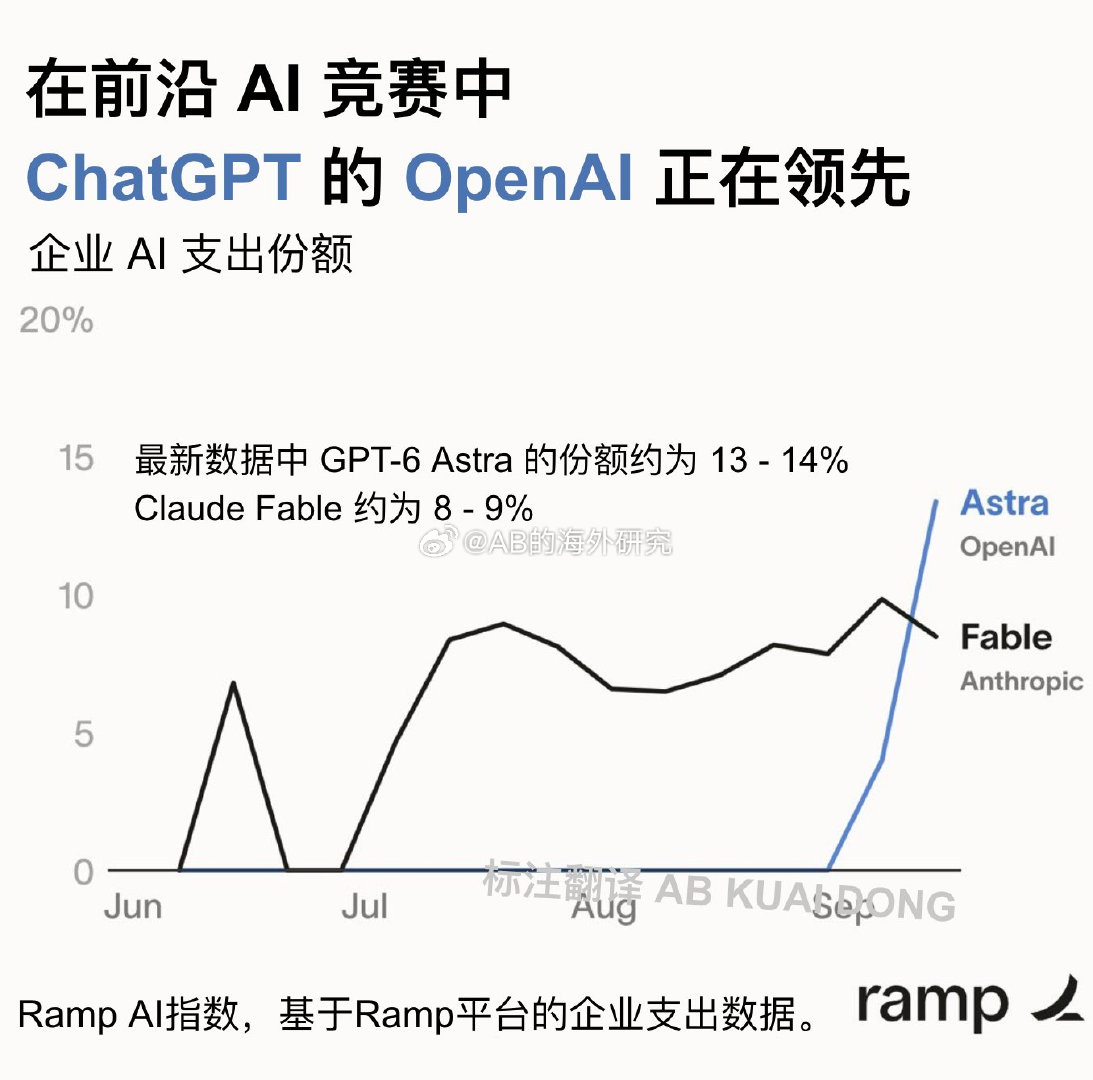 Anthropic CEO 主张 AI 威胁论，呼吁大家集体放缓前沿 AI 发展的同时，其 Claude Fable 模型，在多方面正被 ChatGPT 模型反超。

号称与神对话 GPT-6 Astra 的上线，以及此前 Terra、Luna 降价后的用户留存，短时间内扭转了竞争格局。 ​
