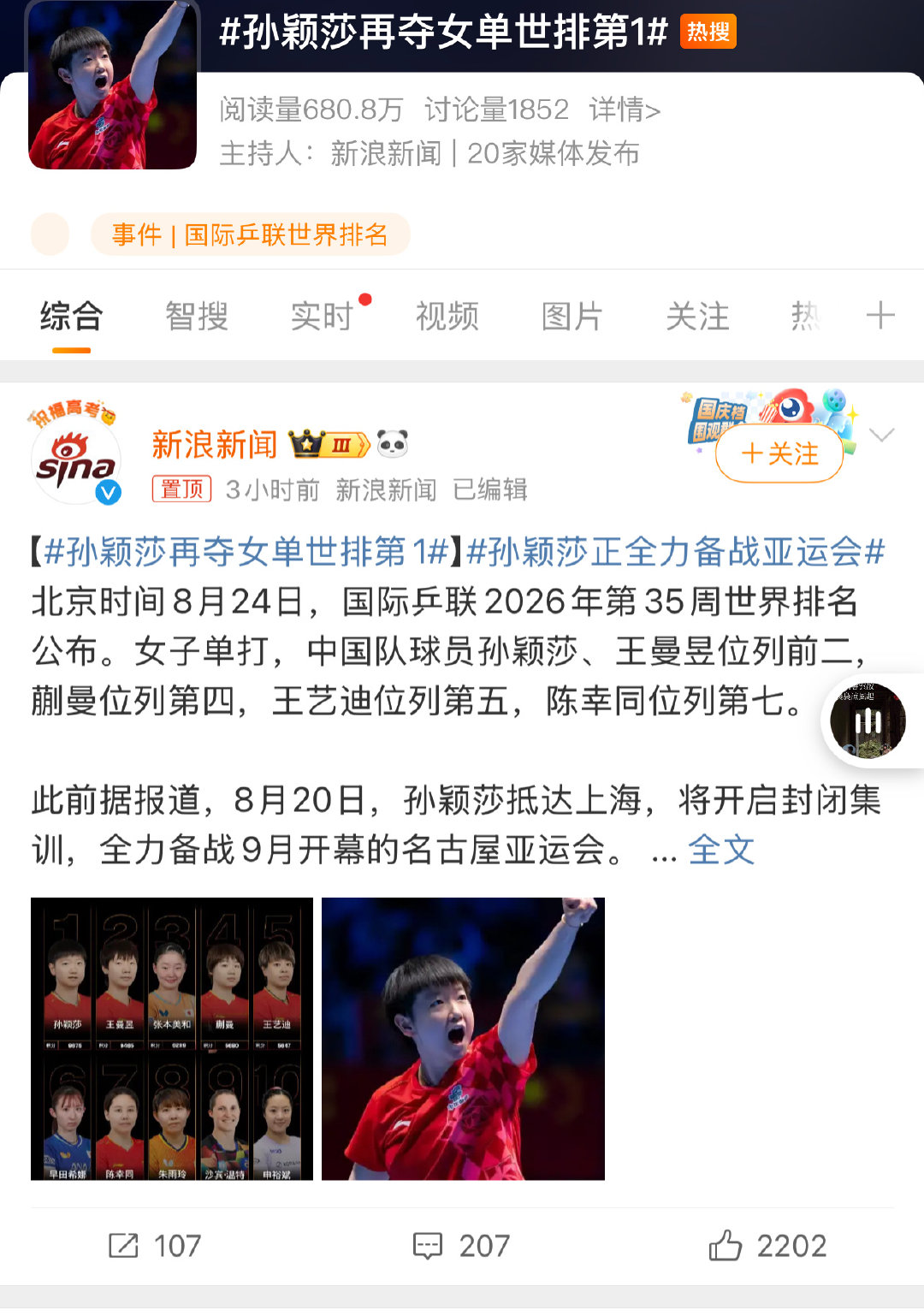#孙颖莎再夺女单世排第1#新浪新闻又在杜撰新闻了！新闻工作者尊重事实，孙颖莎在2022年2月首次登上女单世排首位；自2022年7月19日至今#孙颖莎连续215周女单第一##孙颖莎累计222周女单第一#​