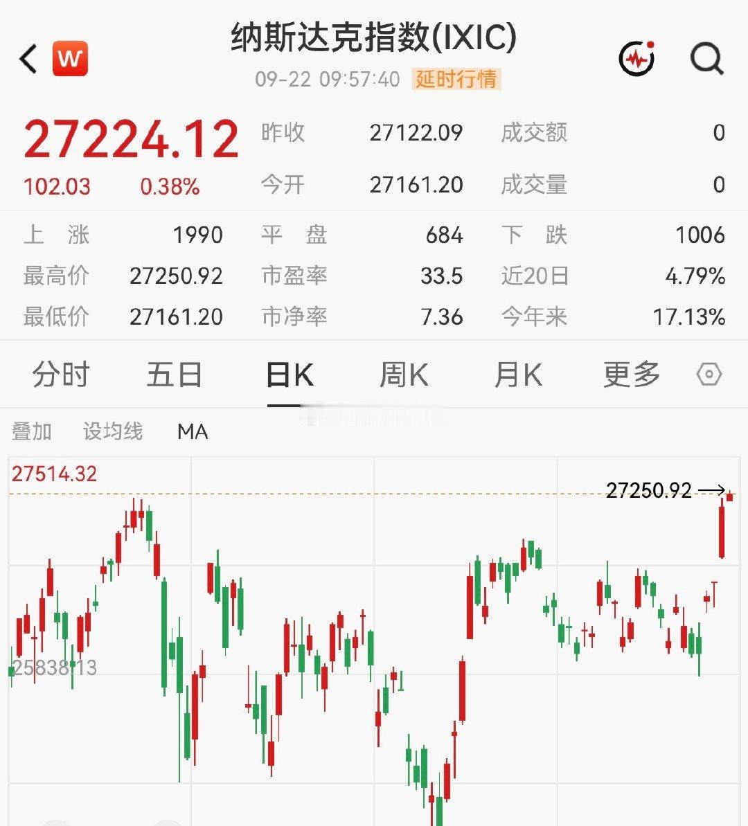 果然，美股晚上又涨了！纳指又新高了，科技股又普涨，真科技太牛X了[doge]#a股##美股##黄金# ​