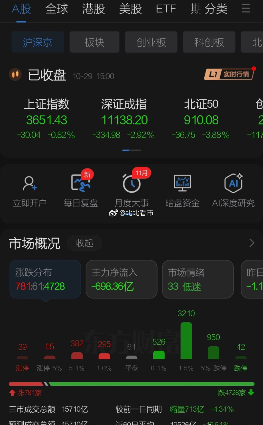 周四A股一反昨日奋进的势头再现黑周四！外围市场表现温和美联储不加息但全球重要股票公布业绩，致使期权换月后率先反应三季报业绩尾声的暴雷时间，今日光模块受外围巨头合并影响和三星业绩下降的预期，科技股集体再度大跌，科创50创新低！盘中中金公司跌停即将公布较差业绩，江西铜业、国轩高科等突发 ​