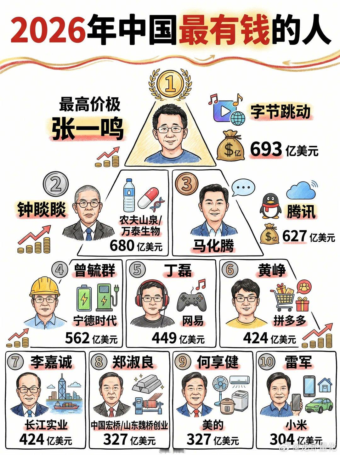 中国最有钱的人 ​