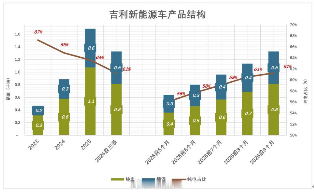 #吉利前三季度销量223.5万#
2026年前三季度吉利汽车销量223.5万辆，在国内车企稳居第三，在大盘整体承压的环境下实现正增长。核心策略就是多点对冲，俗称“脚踏两只船”，不在单一赛道押上全部筹码。
油电并行：新能源车增量完全覆盖燃油车下滑，新能源对销量增量贡献率超240%；纯电、插混双线同步推进 ​