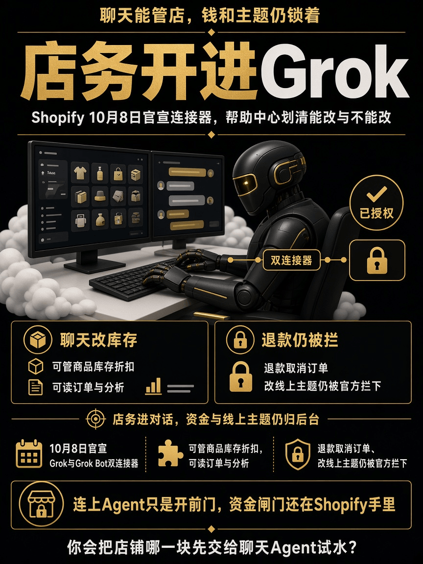 做增长的注意：Shopify把店务塞进Grok聊天了。官方账号10月8日官宣Grok与Grok Bot连接器；帮助中心同日写明可管商品库存折扣、可读订单分析，但退款、取消订单和线上主题仍被拦。别把连上Agent当成放手不管。