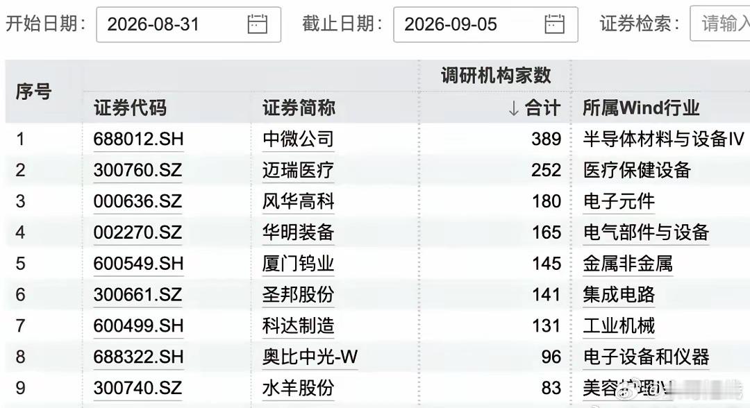 389家机构，“盯上”3200亿半导体龙头
​​本周以来，中微公司获389家机构调研，接受机构调研家数最多。机械、硬件设备、医药生物等行业受关注度较高。
​中微公司接受机构调研家数最多
​本周，808家上市公司披露机构投资者调研记录。其中，中微公司获389家机构调研，接受机构调研家数最多。迈瑞医疗 ​