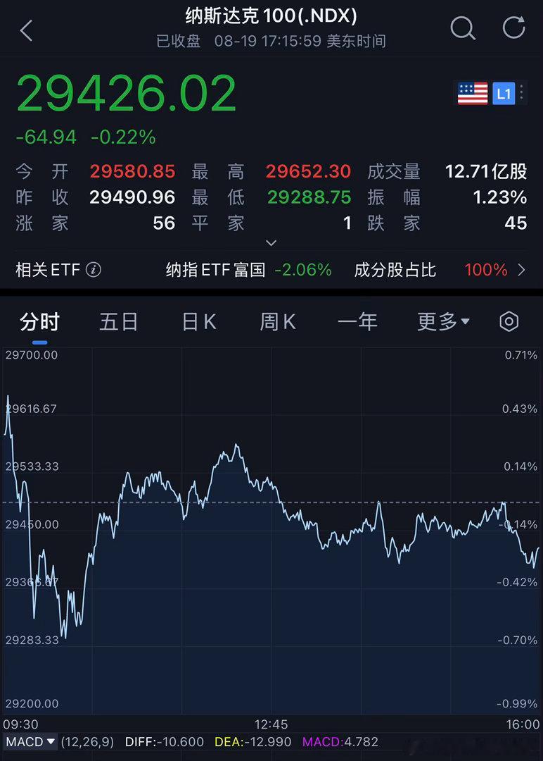 每天早起打卡 老板们早安，在线的老板来打卡吧随着美紧急出手干预“美债危机”，美股暂时止住此前“三连跌”的势头。截至收盘，标普500指数涨0.21%，报7707.98点；纳斯达克综合指数涨0.16%，报26331.09点；道琼斯工业平均指数涨0.22%，报53463.05点。纳斯达克金龙指数周三收涨1.51%。国内金价收于969元。今早日、韩高开高走！ 美联储 黄金 美国紧急救市止住三连跌