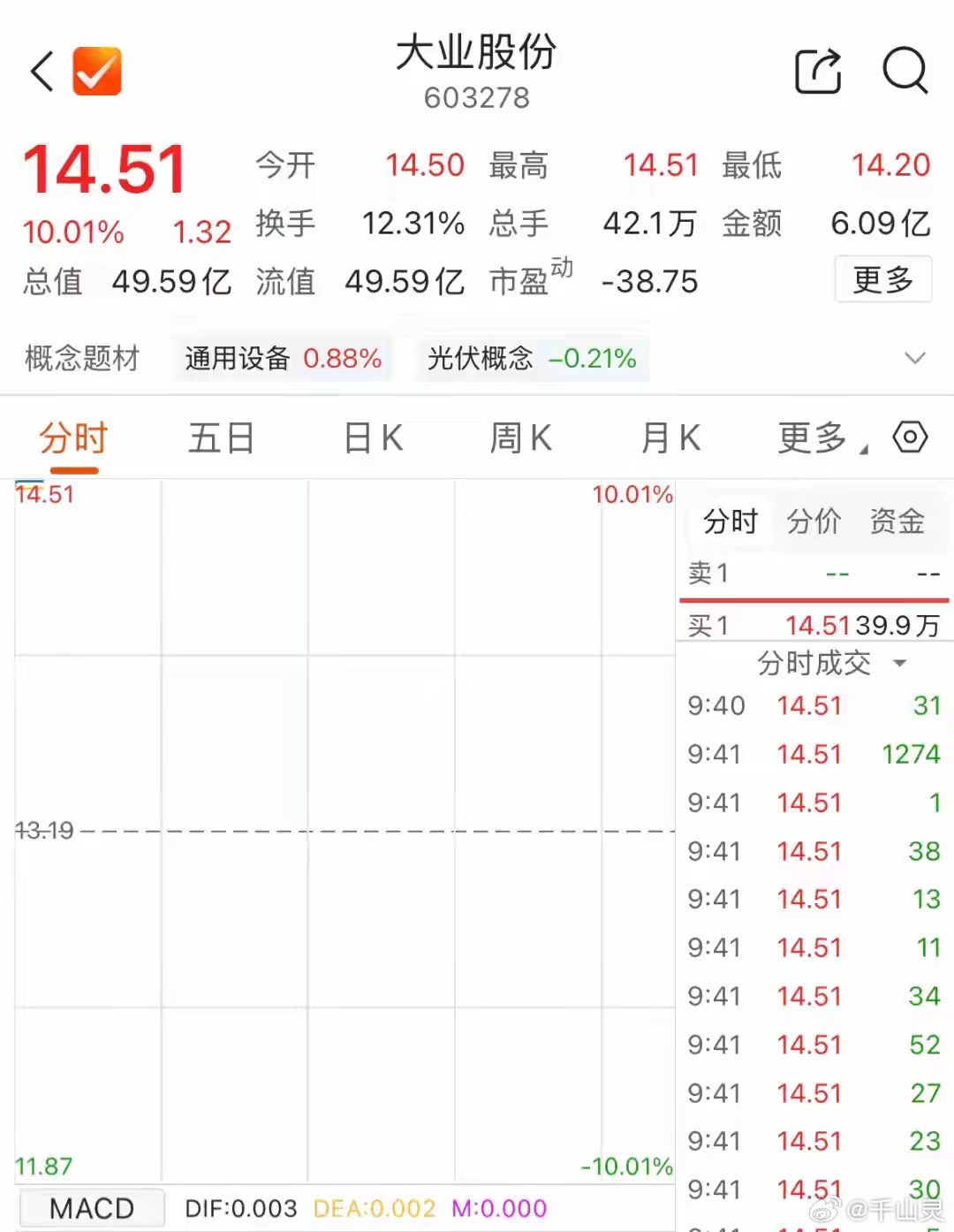 10月22日早盘，人形机器人概念表现活跃。大业股份（603278）5连板，仅用19秒左右时间涨停，截至发稿涨停板上有近40万手封单；兆威机电4天2板，德马科技、福莱新材、万向钱潮跟涨。
10月21日晚，大业股份披露股票交易异常波动公告称，公司关注到近期市场上公司涉及“人形机器人概念股”相关内容。公司现 ​