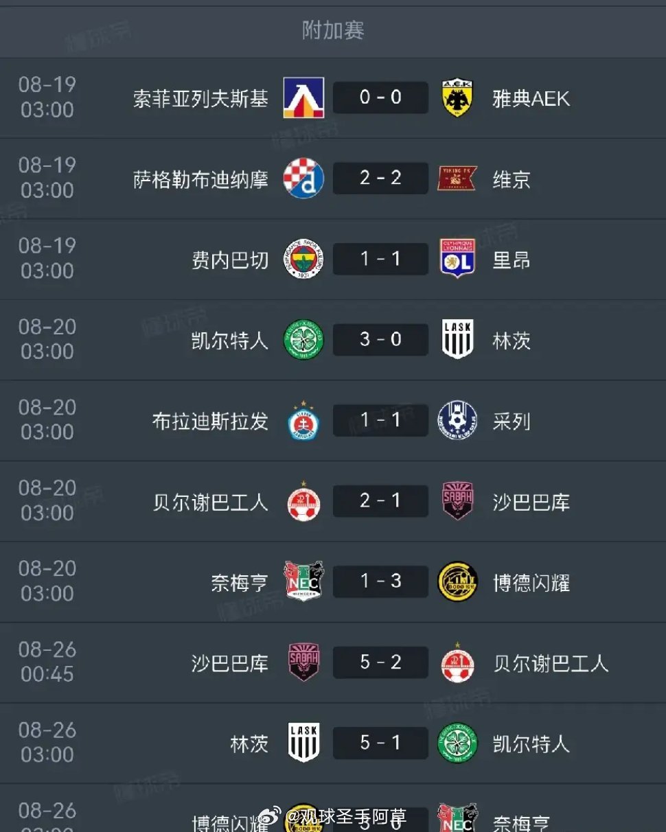 欧冠36席已定32席让四追五！欧冠上演史诗级逆转，3队进正赛。欧冠附加赛第二回合今晨上演，3支球队打进最终的正赛。博德闪耀两回合6:1大胜奈梅亨，连续两年打进欧冠正赛，去年一度打进16强。而更为神奇的是林茨，他们首回合0:3落后的情况下，回到主场又是先丢球，0:4落后凯尔特人，随即开始绝境大反击，不可思议的让四追五，最终5:4加时淘汰凯尔特人，打进正赛。而同样神奇的还有阿塞拜疆的沙巴巴布，他们首回合也是1:2落后，但回到主场又是两度落后最后顽强读秒扳平，使得贝尔谢巴工人就差不到1分钟就晋级了，双方4:4打进加时，最终巴布加时又进两球，6:4队史首次打进欧冠正赛。明天凌晨还有最后4个欧冠正赛名额，今年的资格赛和附加赛真是太神奇了，最后出现了很多名场面，欧冠的精彩也就在于此。