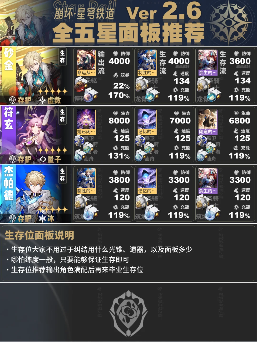 截止 2.6 版本全五星角色面板推荐