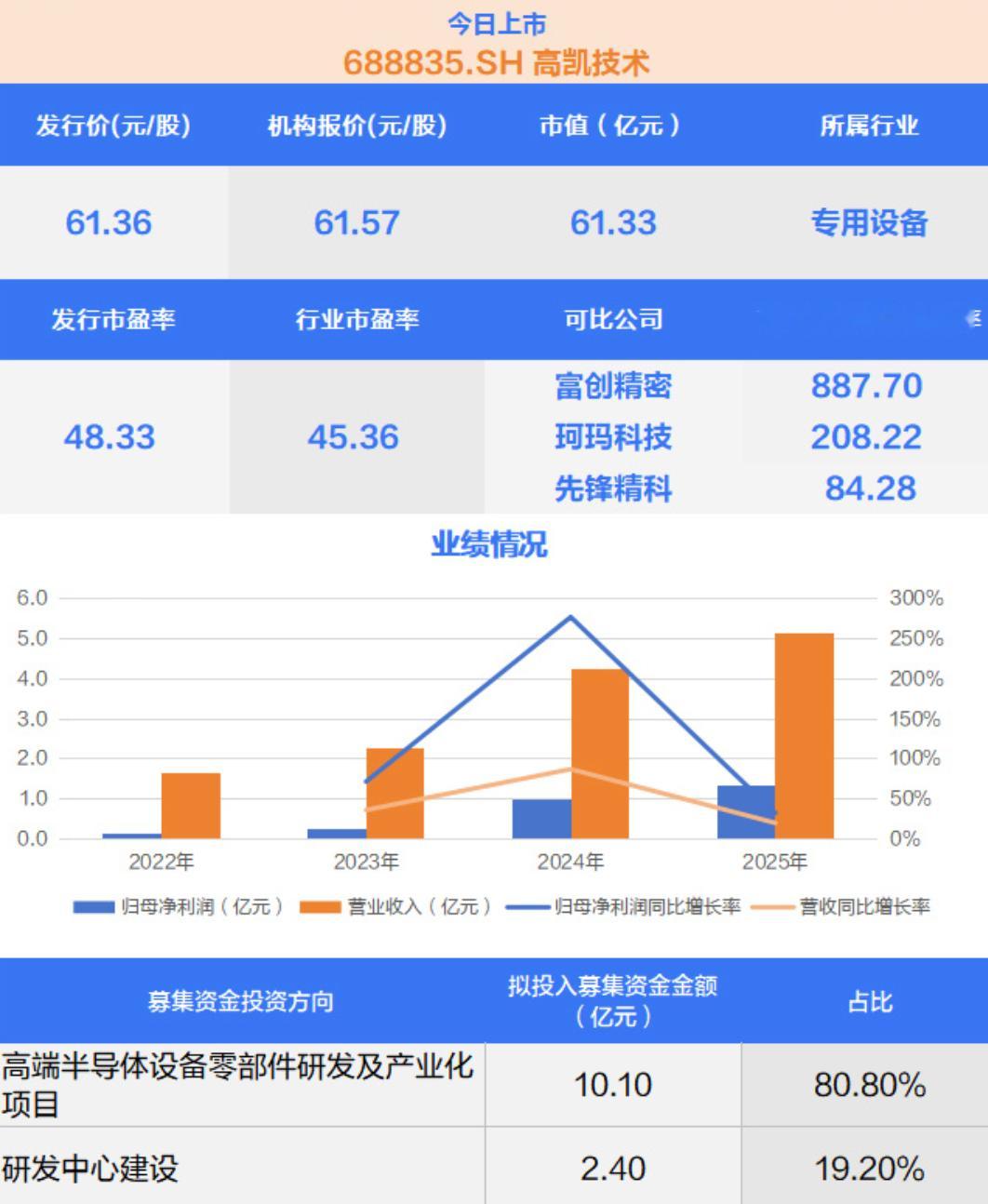 【#国内精密流体控制龙头上市#，高凯技术科创板上市】
据21财经报道，8月25日，有一只新股上市，为科创板的高凯技术（688835.SH），发行价为61.36元/股。据记者统计，高凯技术是科创板今年以来发行价第五高的新股，排在其前面的分别是频准激光（186.88元/股）、宇树科技（150.80元/股）、恒运昌（92.18 ​