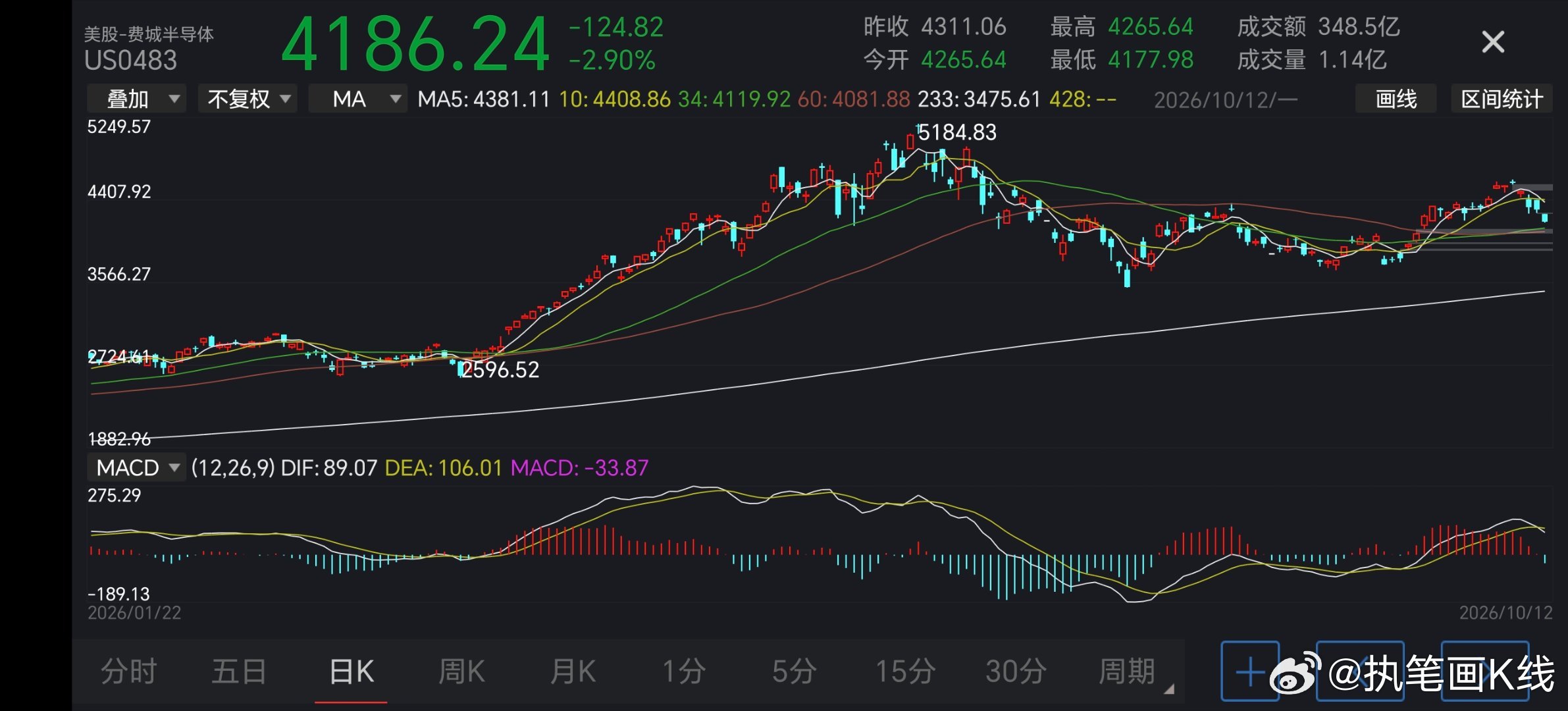 费城这个半导体指数最近都走了一个有模有样的大B反。

这指数估计都得走C了，那后面可能跌得惨不忍睹爹妈不认。可是，大A的半导体科技还在A杀的小c里面啊。

那么问题来了，还有没有B反呢？ ​