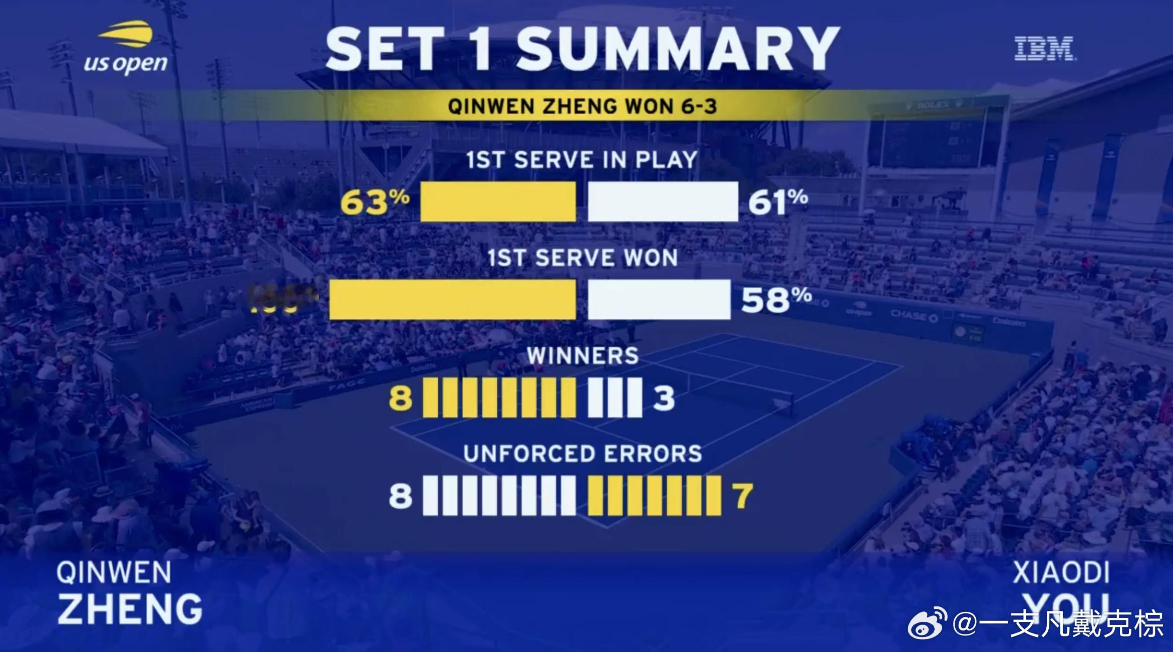 🎾【技术复盘】郑钦文6-3/6-2横扫尤晓迪。7记ACE+全场90%...