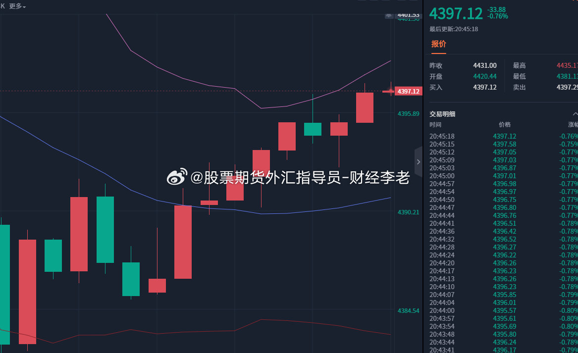 黄金建议；
4397‑4400区间，轻仓干一波空！震荡行情洗盘频繁，进场控制仓位，务必带上止损！
#黄金##金价##快递员弄丢400多克黄金4天后发现##A股又回光里了# ​