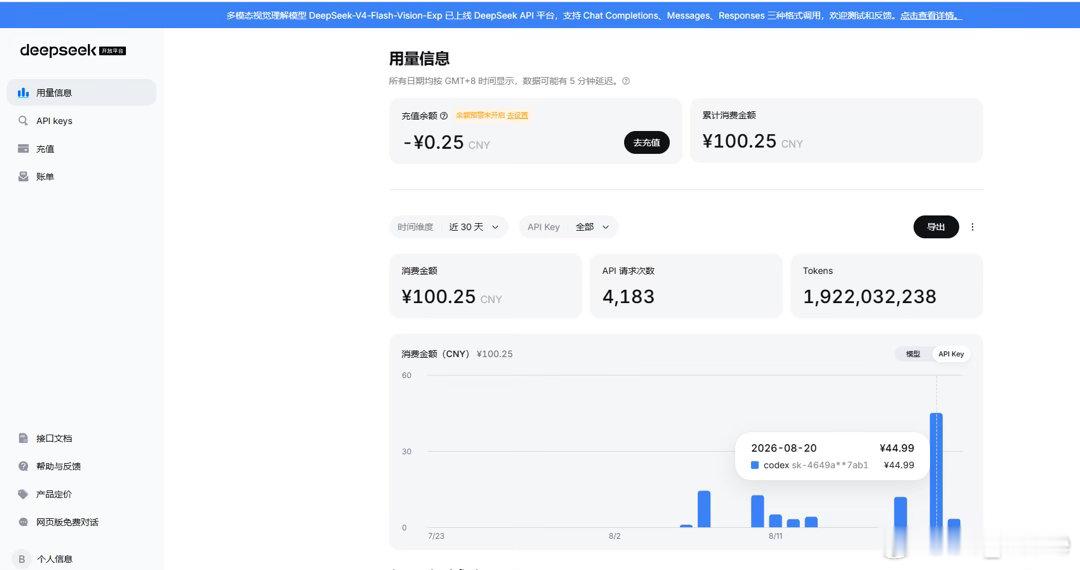 本穷鬼这个月已经在Codex和DeepSeek API接口上花了270米[捂嘴哭]
仍然额度不够用，太尼玛资本主义了，不给钱就不能用AI，不过感谢AI让我这种从未有任何编程经验的人可以手搓系统，工作效率大幅提高，好久没加班了[泪] ​