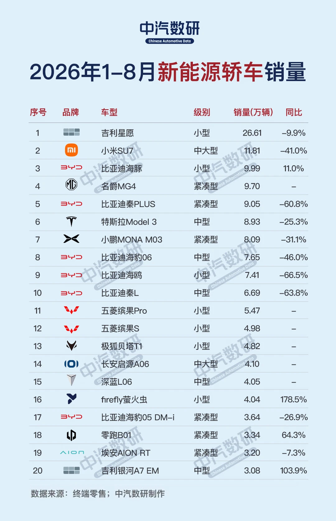 2026年1-8月新能源轿车销量排行榜