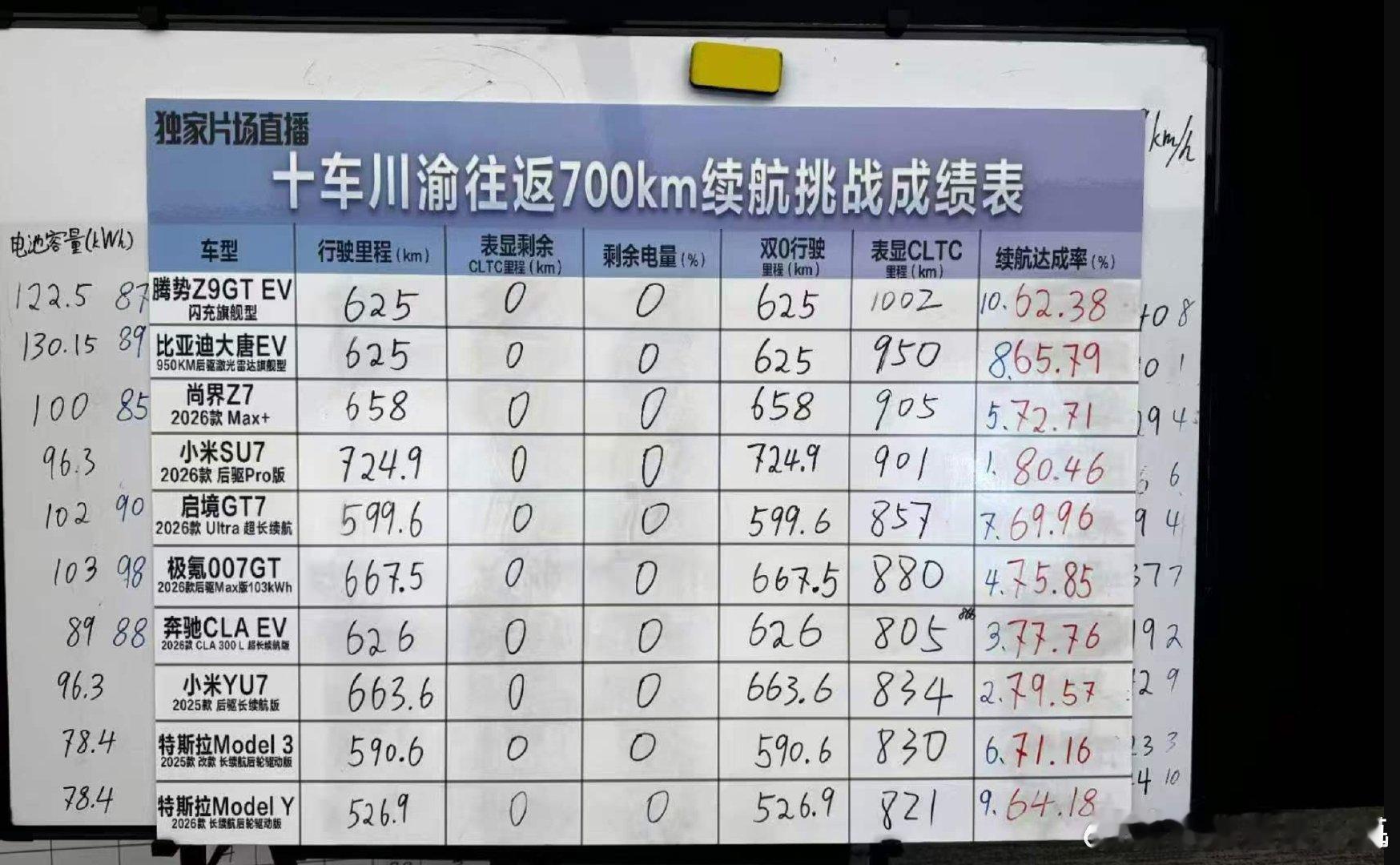 #雷军回应SU7Pro续航实测第一#
我觉得实测续航只是表象，真正可怕的是说到做到！夏测续航达成率SU7、YU7直接包揽前二，很多人只看到了80.46%和79.57%这两个数字，但我看到的是另一件事，在兑现不虚标这件事上，态度比绝大多数老牌车企都认真。

再看新能源市场有个怪象，CLTC标得一个比一个高，实际跑 ​