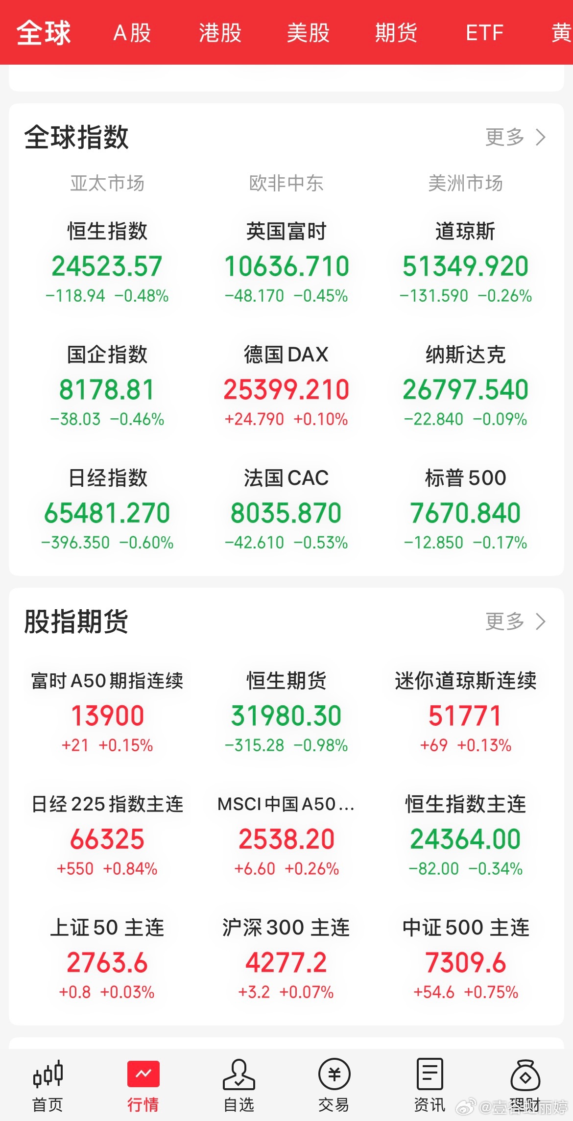 一觉醒来外围波动：原油大跌近4%，美股AI硬件股普遍走强，金银上涨超1%；热门中概多数下跌，纳斯金龙指数跌超1%，小鹏、蔚来跌超5%，阿特斯太阳能大涨超10%。富时A50小幅收涨，恒生主连下跌0.34%。预计A股延续修复，该离场资金基本兑现，港股受美元压制维持偏弱。

隔夜美股三大指数小幅收跌，道指跌0. ​
