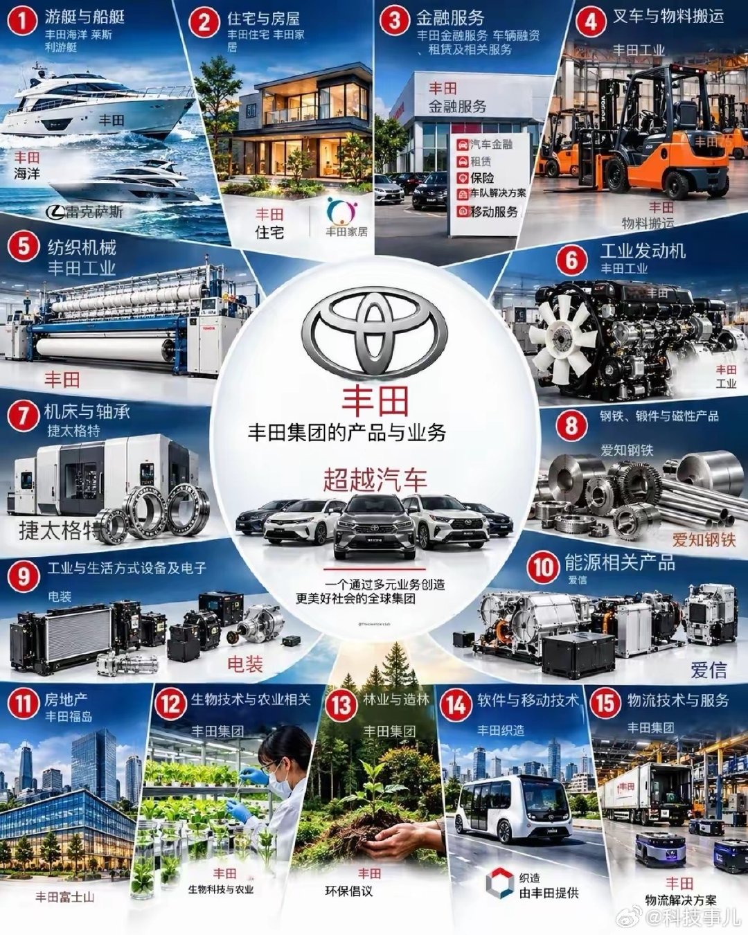 丰田的业务这么广泛，跟三星有得一拼 ​