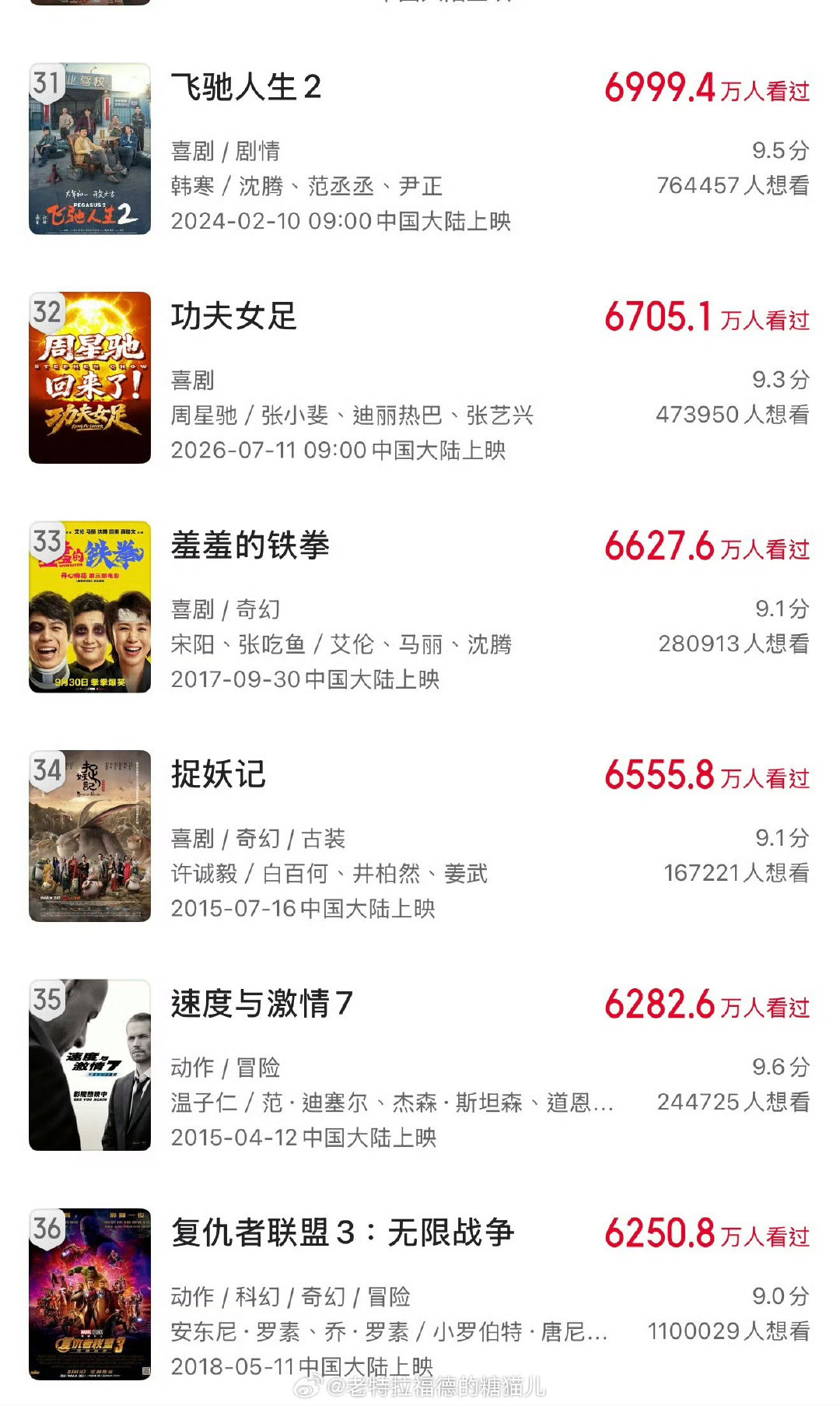 《功夫女足》观影人数突破6700万人次啦！
这个暑假，与大爆电影《功夫女足》一起大笑！
#电影功夫女足# ​