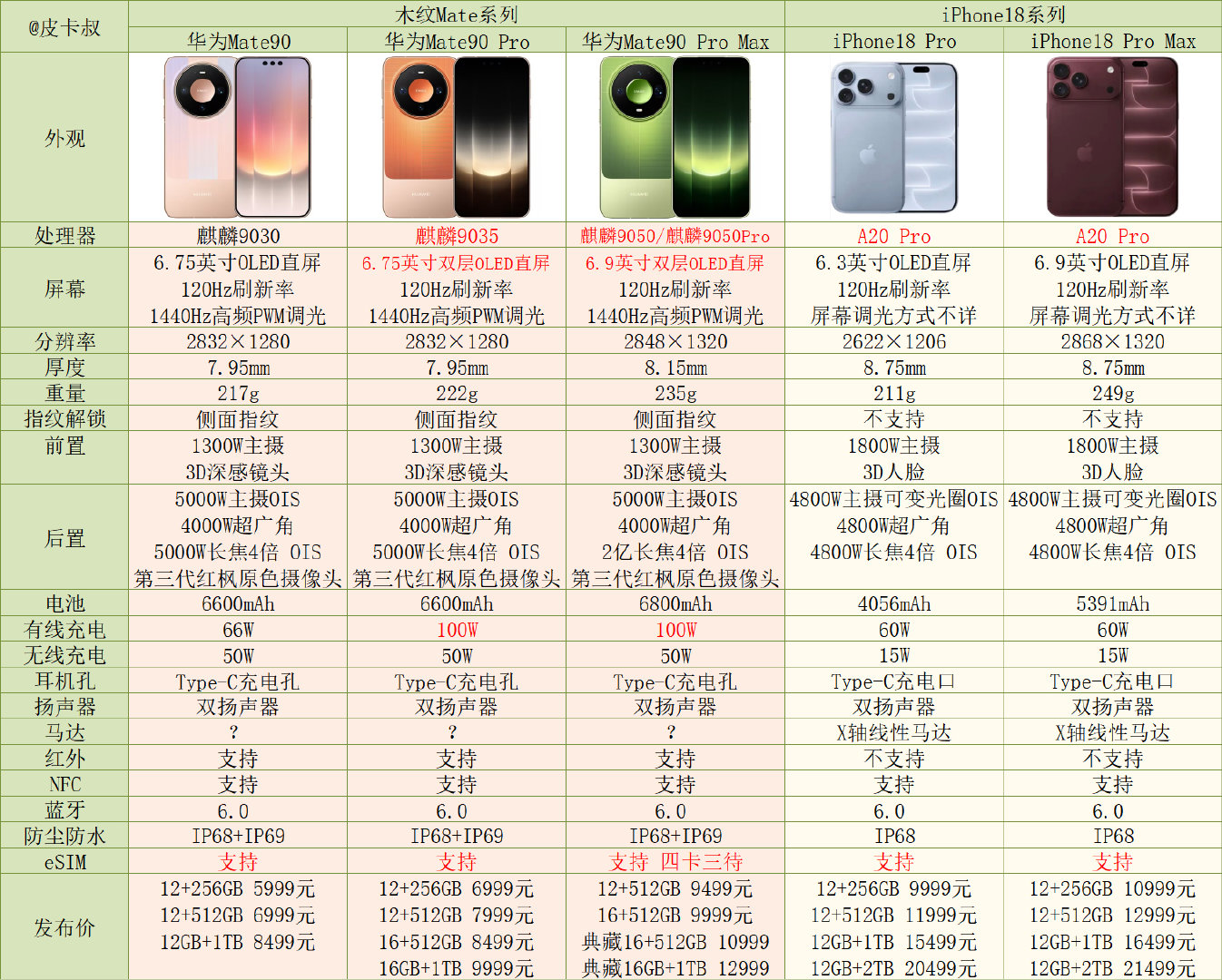 #华为Mate90对决iPhone18#
华为Mate90系列和苹果18系列参数对比，还是国产手机更有性价比[喵喵]
#华为Mate90价格##华为发布会# ​