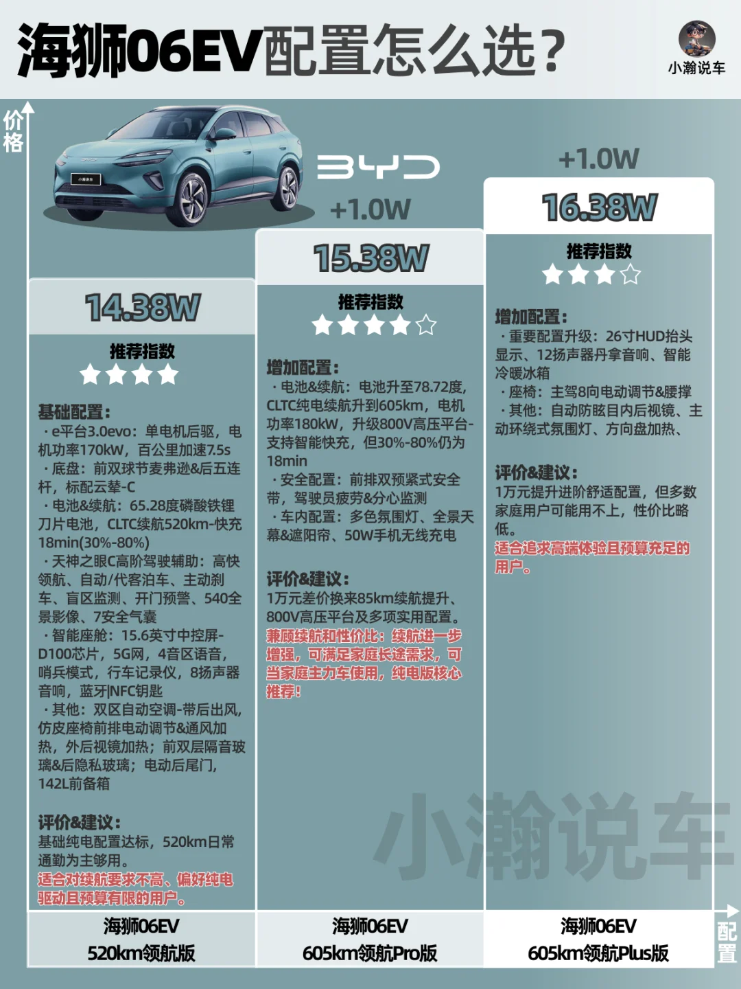 一图讲清比亚迪海狮06EV配置怎么选