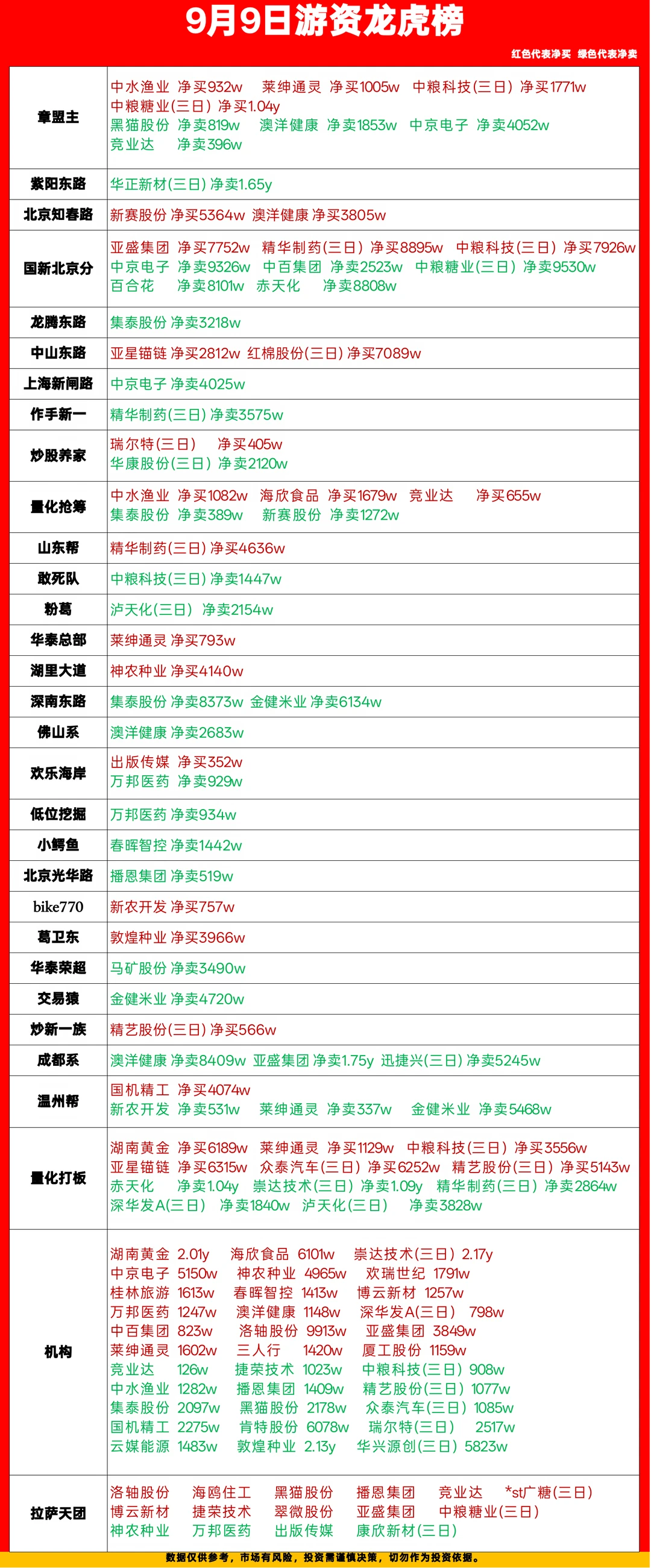 9.9游资龙虎榜！